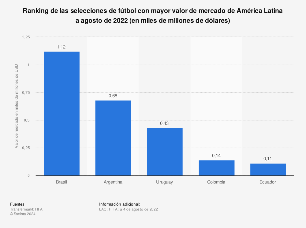 Estadística: Ranking de las selecciones de fútbol con mayor valor de mercado de América Latina a agosto de 2022 (en miles de millones de dólares) | Statista