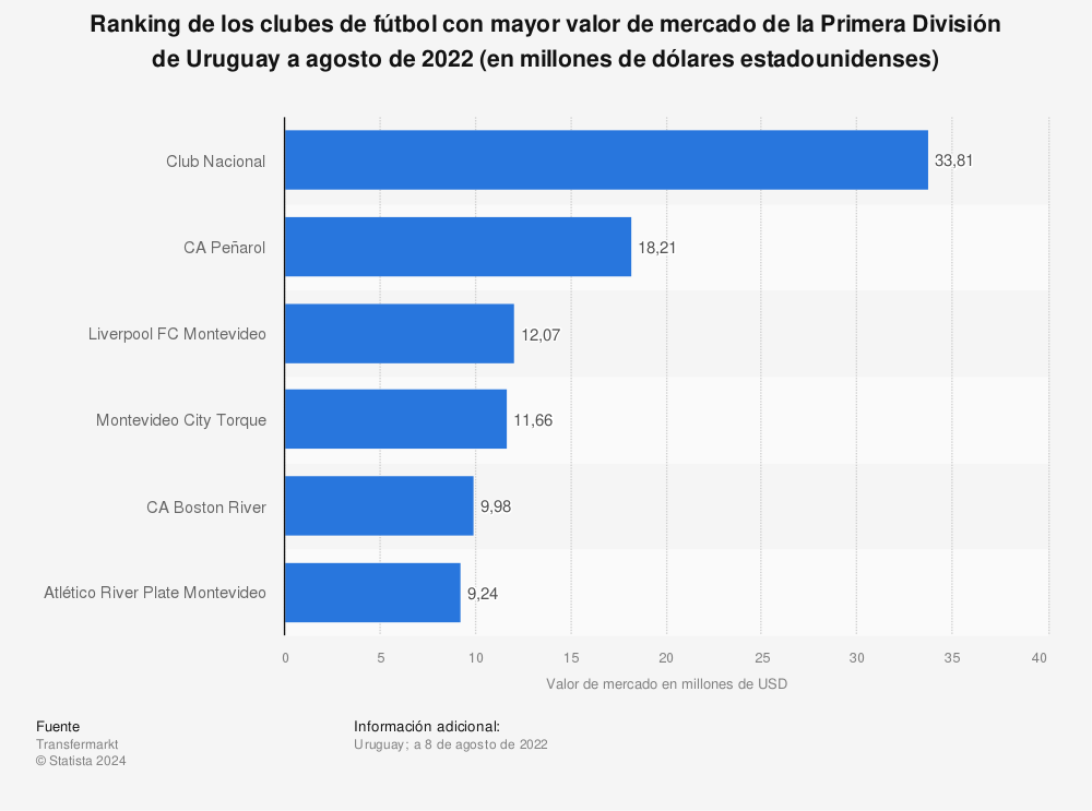 Estadística: Ranking de los clubes de fútbol con mayor valor de mercado de la Primera División de Uruguay a agosto de 2022 (en millones de dólares estadounidenses) | Statista