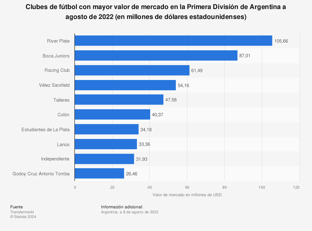 Estadística: Clubes de fútbol con mayor valor de mercado en la Primera División de Argentina a agosto de 2022 (en millones de dólares estadounidenses) | Statista
