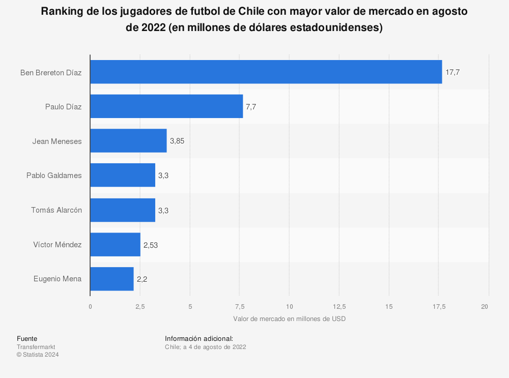 Estadística: Ranking de los jugadores de futbol de Chile con mayor valor de mercado en agosto de 2022 (en millones de dólares estadounidenses) | Statista
