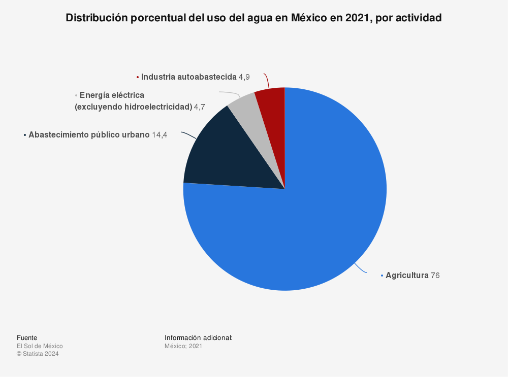 Estadística: Distribución porcentual del uso del agua en México en 2021, por actividad  | Statista