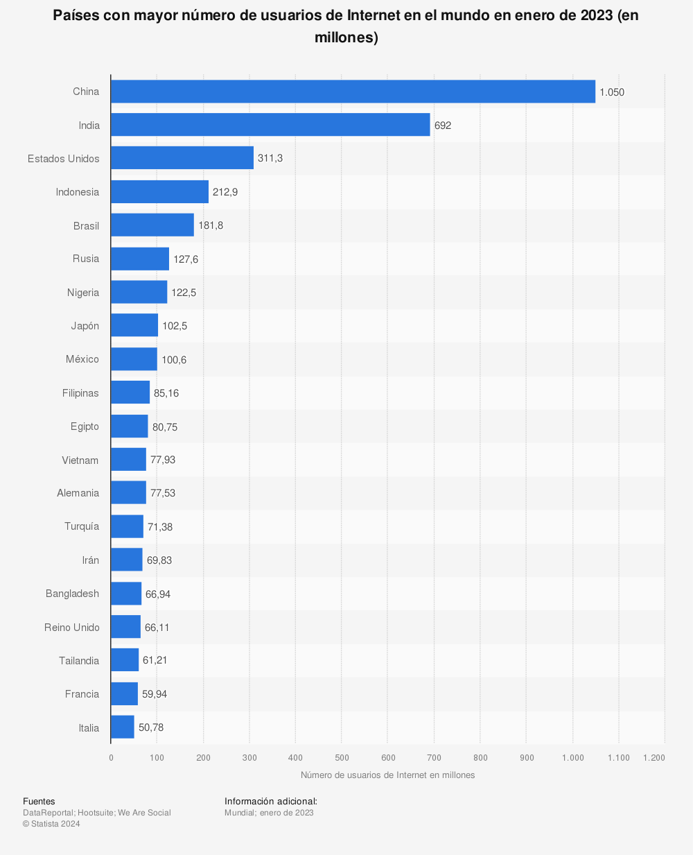 Estadística: Países con mayor número de usuarios de Internet en el mundo en enero de 2023 (en millones) | Statista