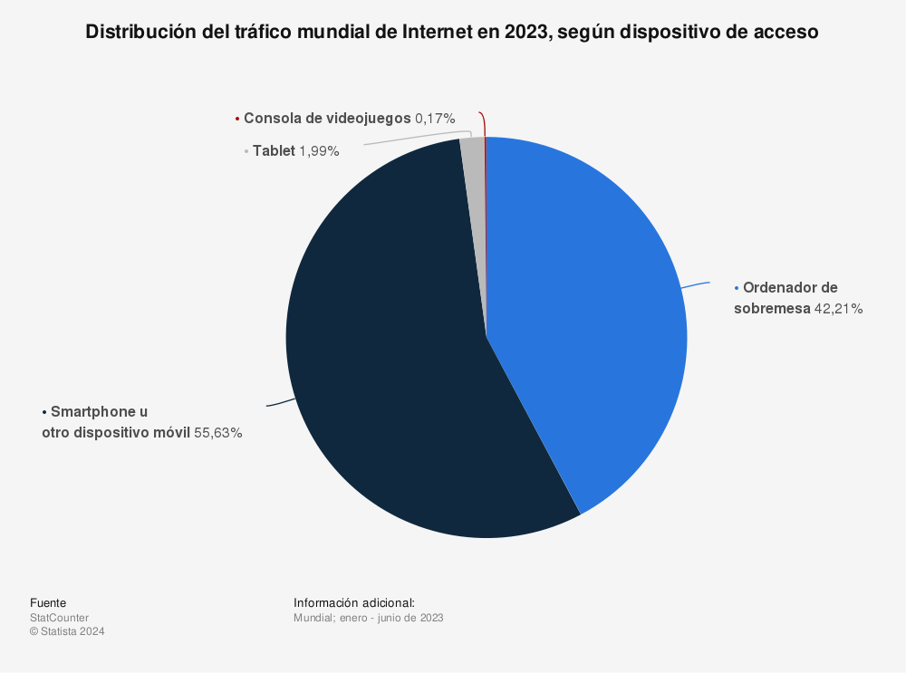 Estadística: Distribución del tráfico mundial de Internet en 2023, según dispositivo de acceso | Statista