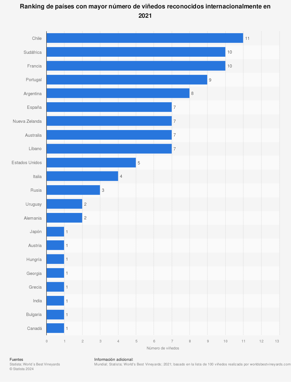Estadística: Ranking de países con mayor número de viñedos reconocidos internacionalmente en 2021 | Statista