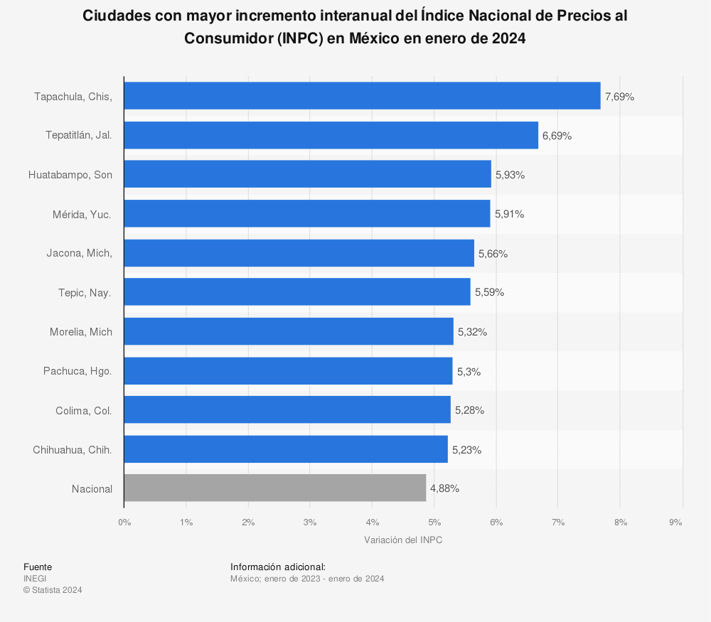 Estadística: Ciudades con mayor incremento interanual del Índice Nacional de Precios al Consumidor (INPC) en México en agosto de 2022 | Statista