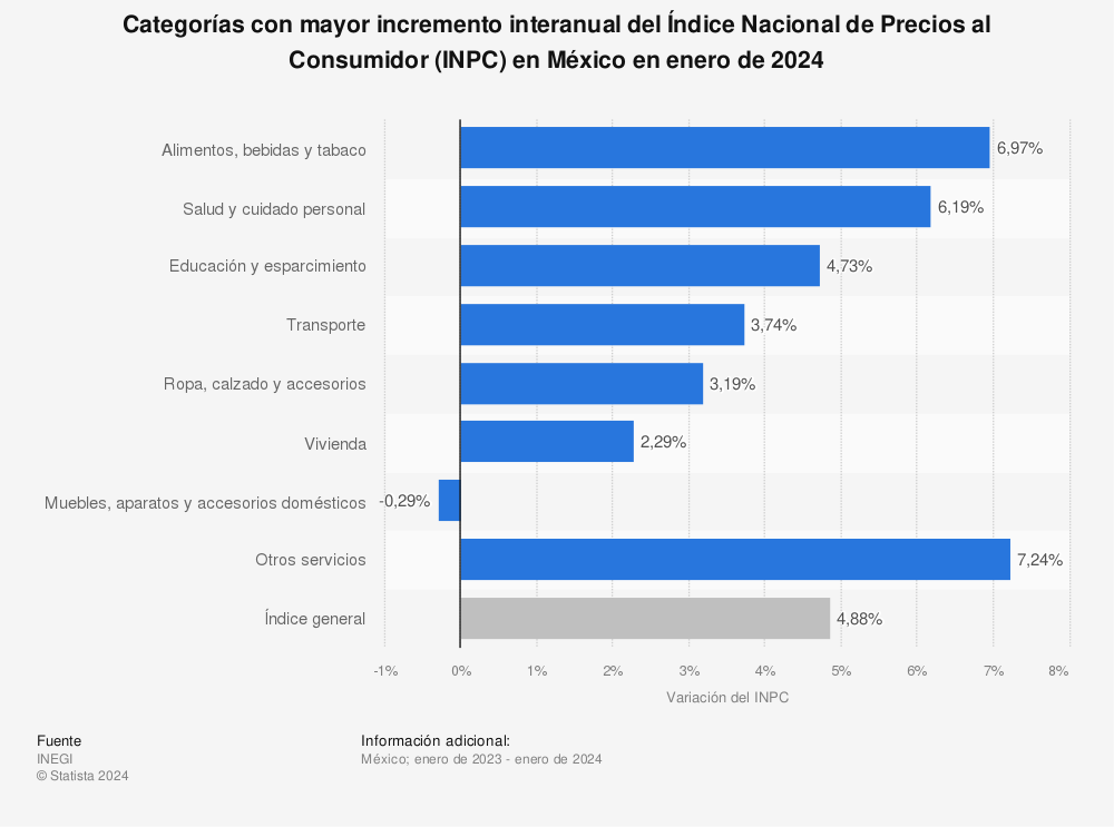 Estadística: Categorías con mayor incremento interanual del Índice Nacional de Precios al Consumidor (INPC) en México en agosto de 2022 | Statista