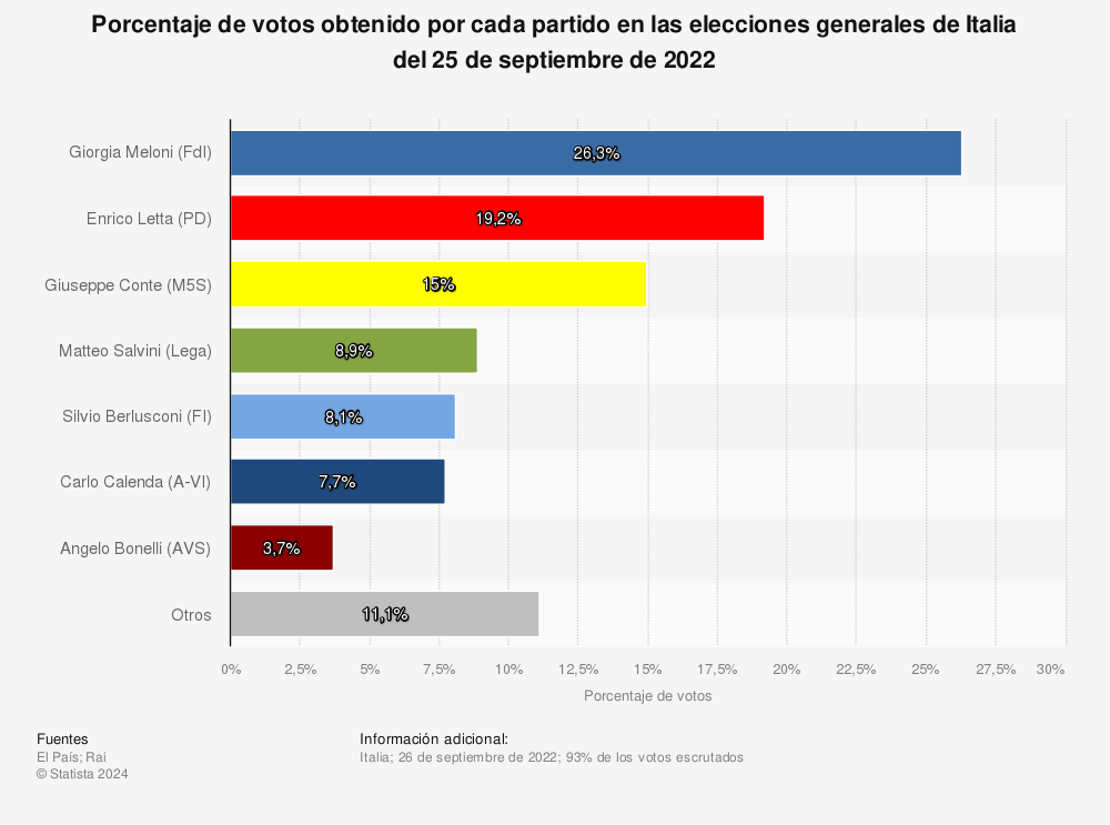 Estadística: Porcentaje de votos obtenido por cada partido en las elecciones generales de Italia del 25 de septiembre de 2022 | Statista