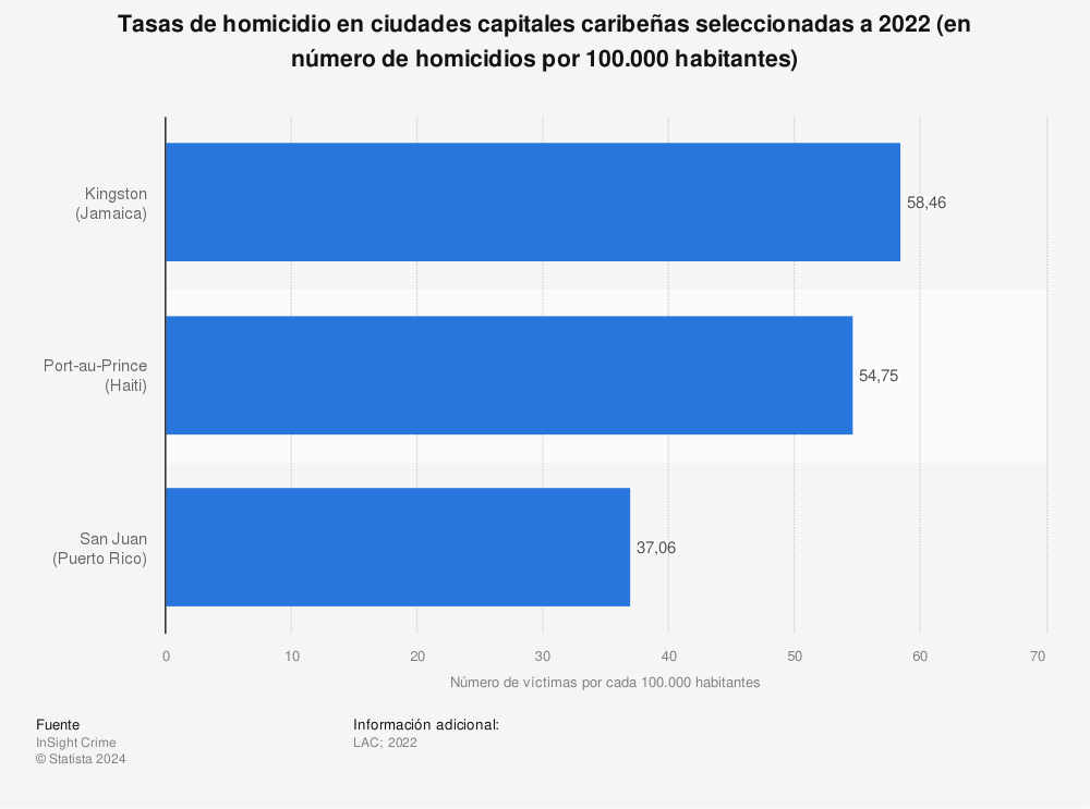 Estadística: Tasas de homicidio en ciudades capitales caribeñas seleccionadas a 2021 (en número de homicidios por 100.000 habitantes) | Statista