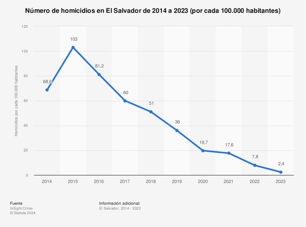 Estadística: Tasa de homicidios en El Salvador de 2014 a 2021 (en número de homicidios por 100.000 habitantes) | Statista