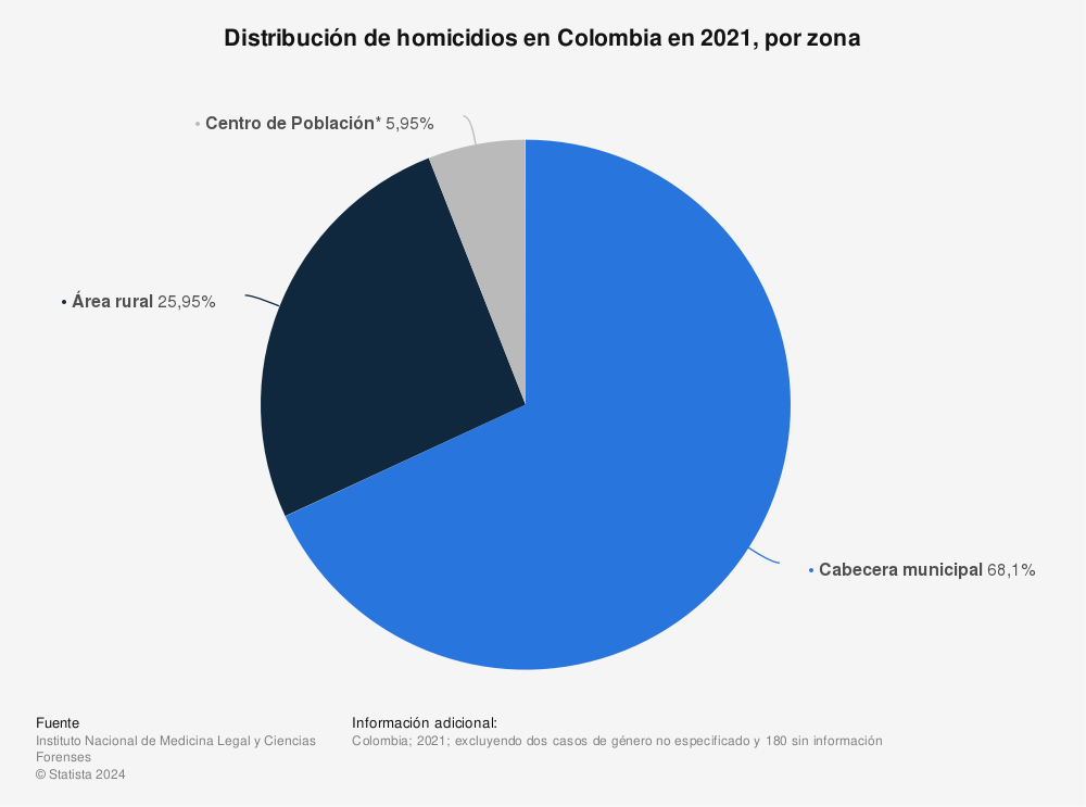 Estadística: Distribución de homicidios en Colombia en 2020, por zona | Statista
