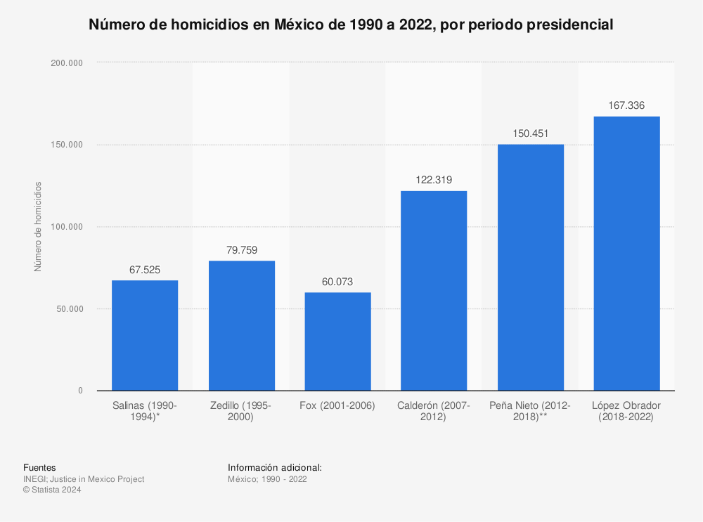 Estadística: Número de homicidios en México de 1990 a 2021, por periodo presidencial | Statista