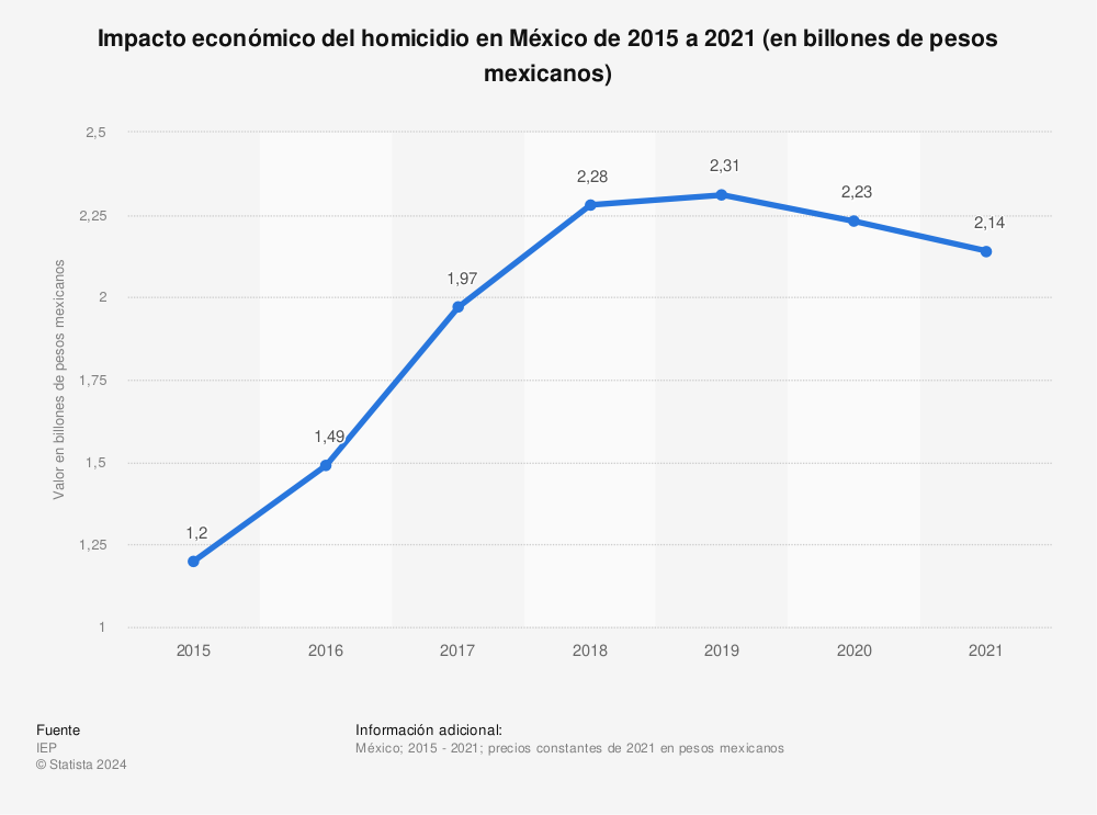 Estadística: Impacto económico del homicidio en México de 2015 a 2021 (en billones de pesos mexicanos) | Statista
