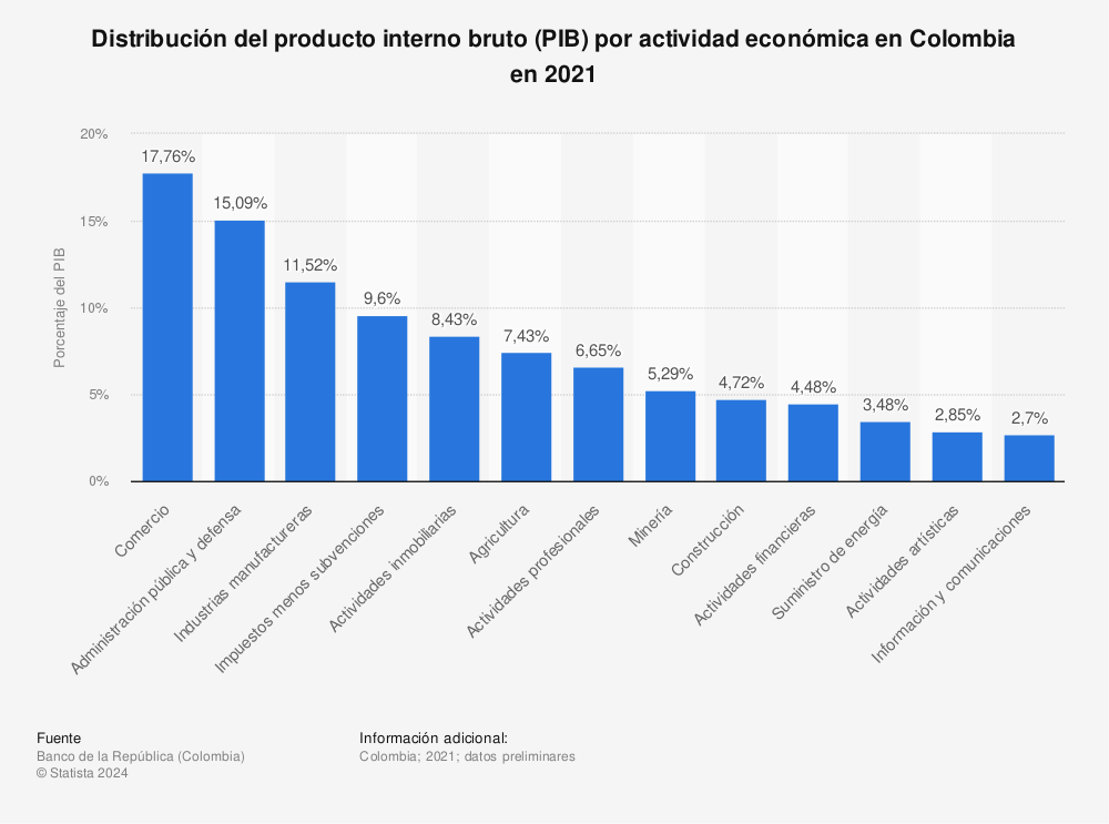 Estadística: Distribución del producto interno bruto (PIB) por actividad económica en Colombia en 2021 | Statista