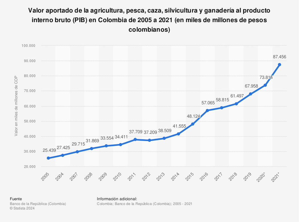 Estadística: Valor aportado de la agricultura, pesca, caza, silvicultura y ganadería al producto interno bruto (PIB) en Colombia de 2005 a 2021 (en miles de millones de pesos colombianos) | Statista