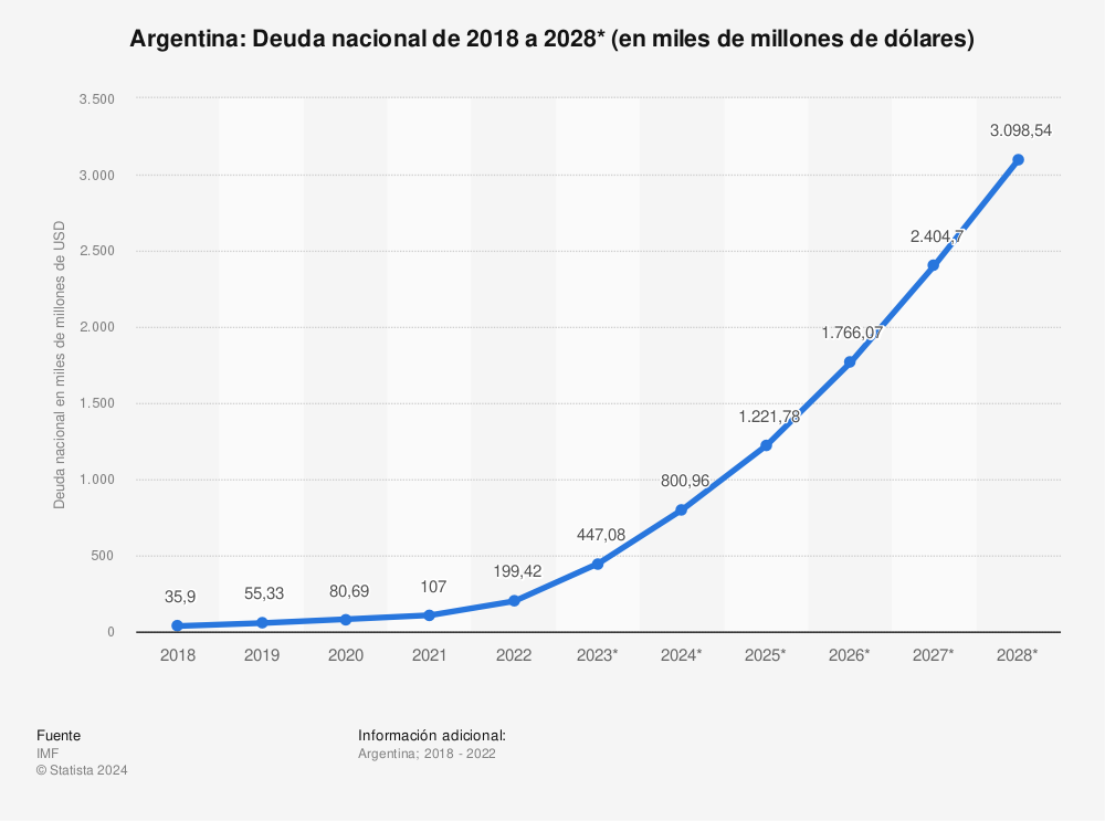 Estadística: Argentina: Deuda nacional de 2018 a 2028* (en miles de millones de dólares) | Statista