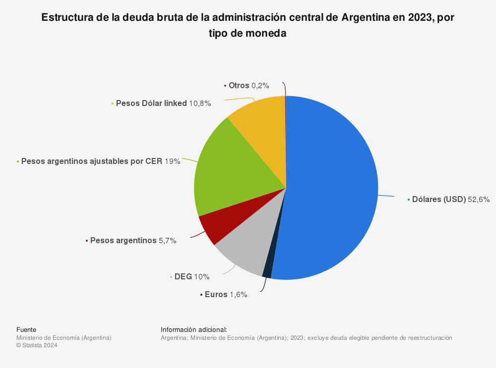Estadística: Estructura de la deuda bruta de la administración central de Argentina en 2021, por tipo de moneda | Statista