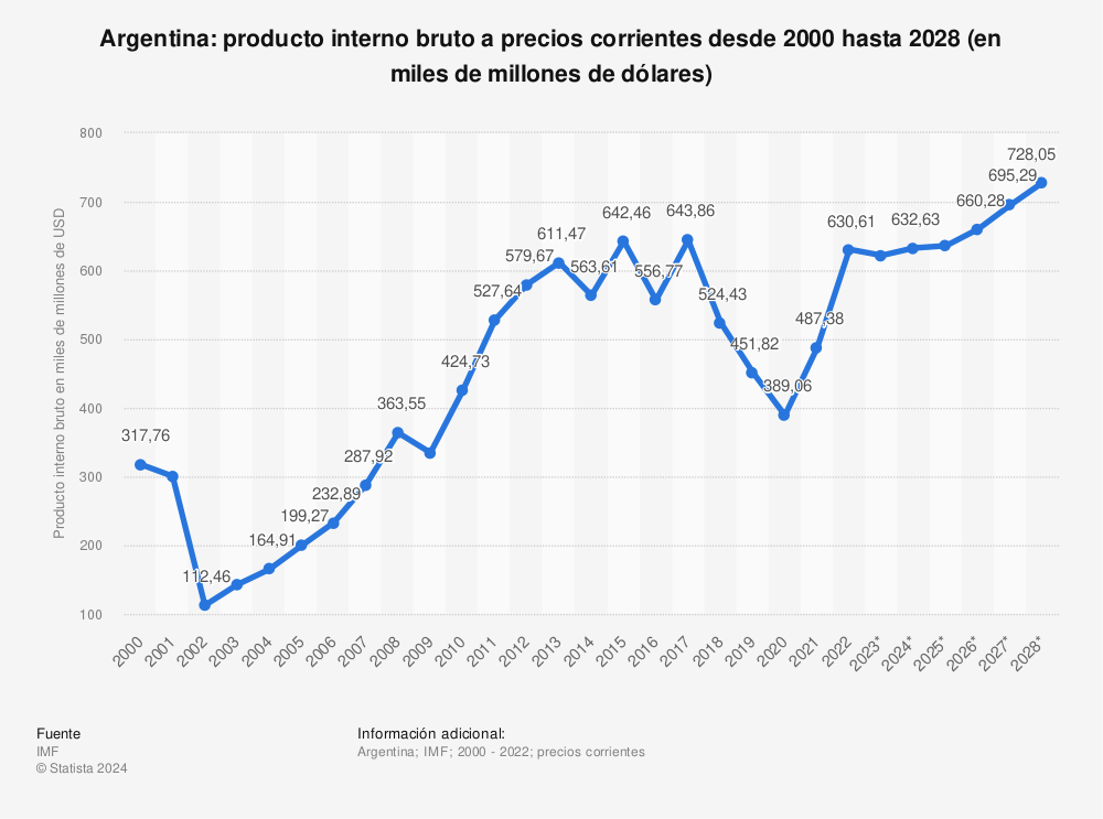Estadística: Argentina: producto interno bruto a precios corrientes desde 2000 hasta 2026 (en miles de millones de dólares) | Statista