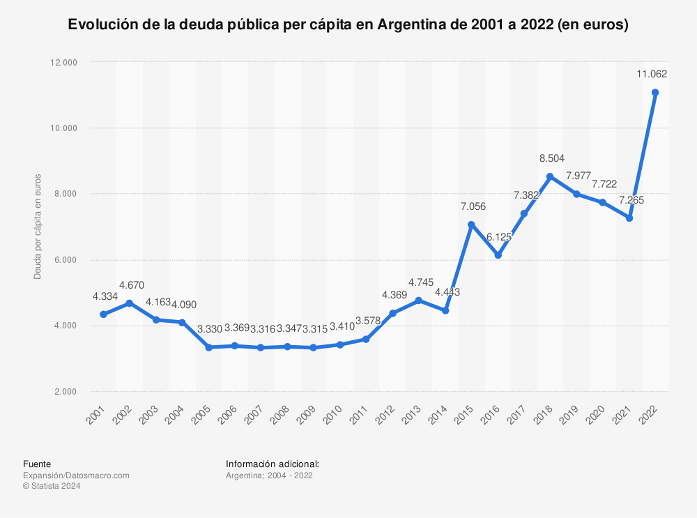 Estadística: Evolución de la deuda pública per cápita en Argentina de 2001 a 2021 (en euros) | Statista