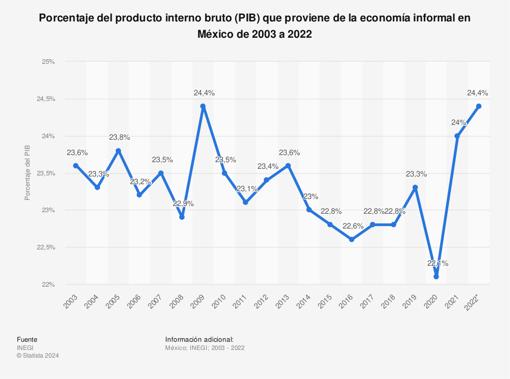 Estadística: Porcentaje del producto interno bruto (PIB) que proviene de la economía informal en México de 2003 a 2020 | Statista