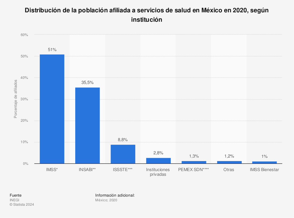 Estadística: Distribución de la población afiliada a servicios de salud en México en 2020, según institución | Statista