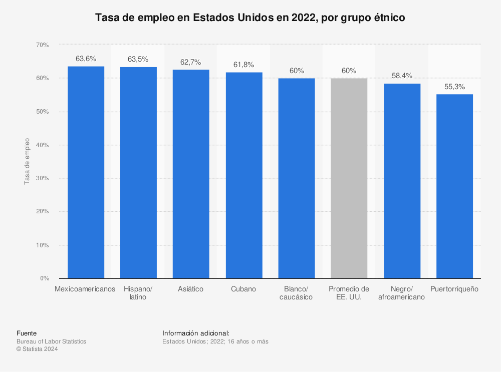 Estadística: Tasa de empleo en Estados Unidos en 2021, por grupo étnico | Statista