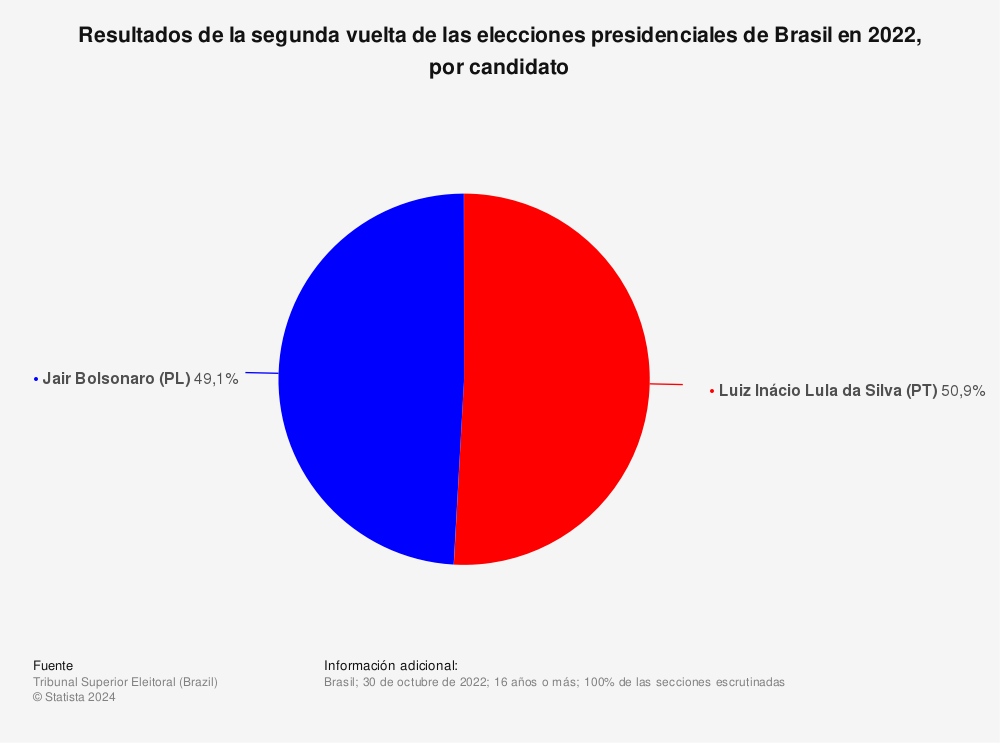Estadística: Resultados de la segunda vuelta de las elecciones presidenciales de Brasil en 2022, por candidato | Statista