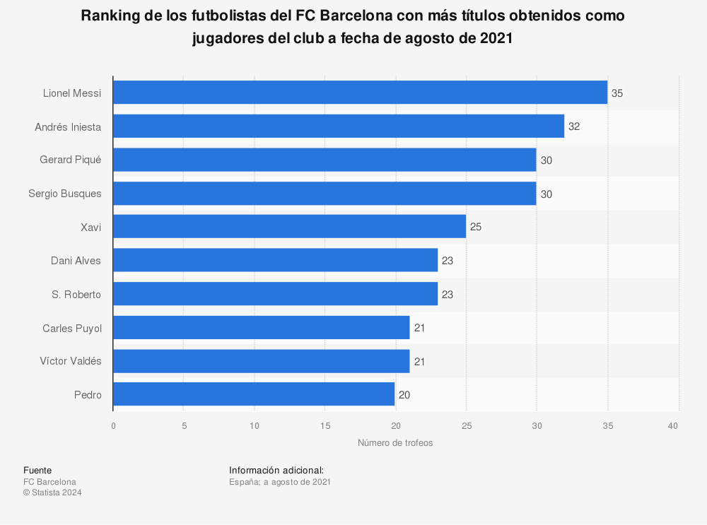 Estadística: Ranking de los futbolistas del FC Barcelona con más títulos obtenidos como jugadores del club a fecha de agosto de 2021 | Statista