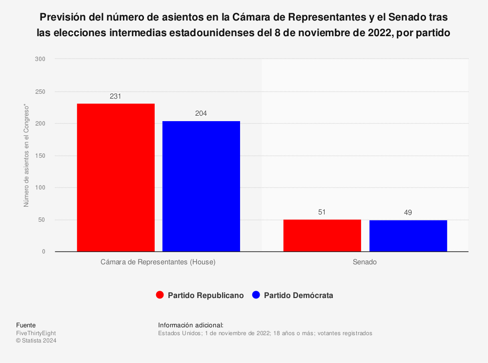 Estadística: Previsión del número de asientos en la Cámara de Representantes y el Senado tras las elecciones intermedias estadounidenses del 8 de noviembre de 2022, por partido | Statista