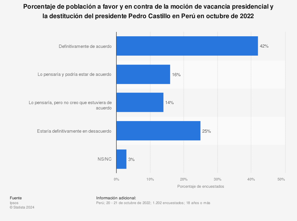 Estadística: Porcentaje de población a favor y en contra de la moción de vacancia presidencial y la destitución del presidente Pedro Castillo en Perú en octubre de 2022 | Statista