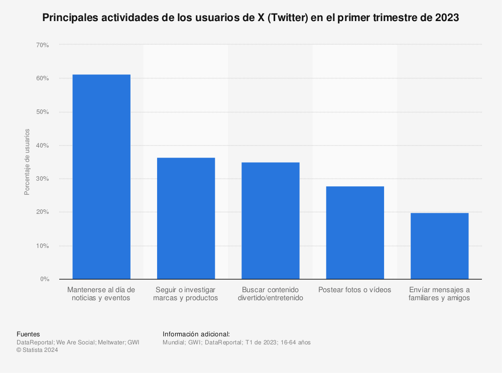  Estadística: Principales actividades de los usuarios de Twitter | Statista