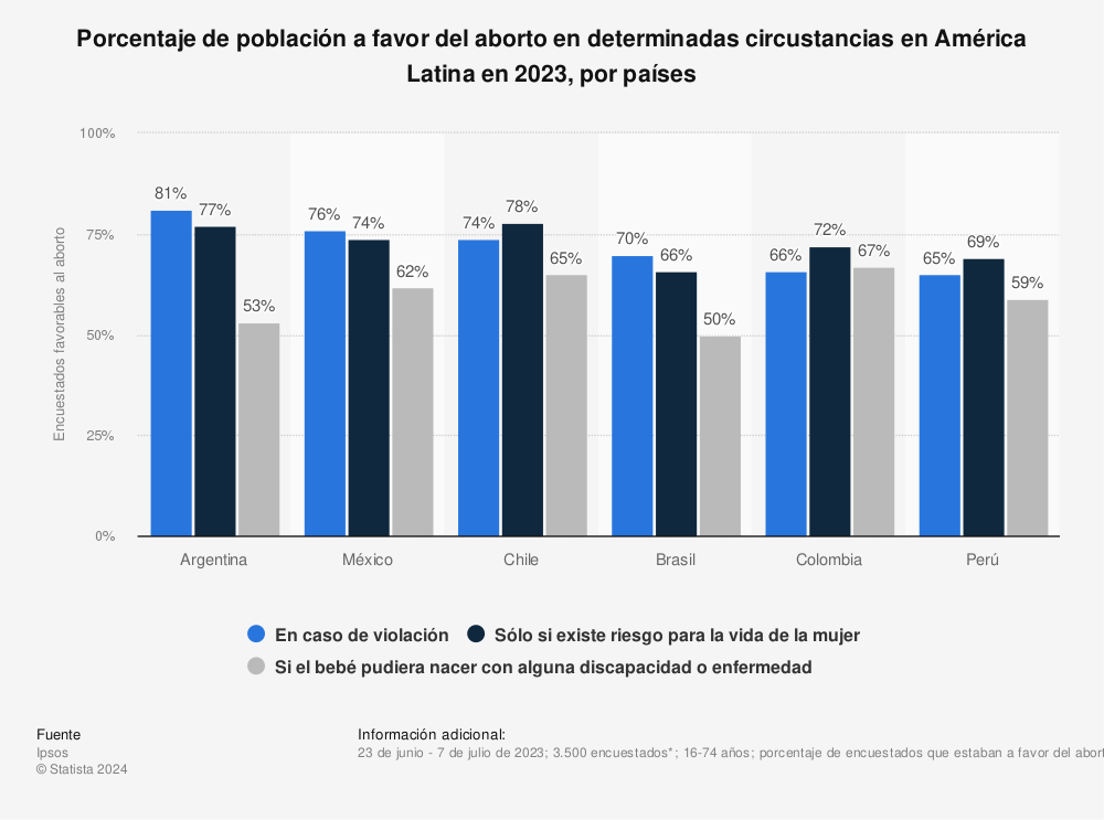 Estadística: Porcentaje de población a favor del aborto en determinadas circustancias en América Latina en 2022, por países | Statista