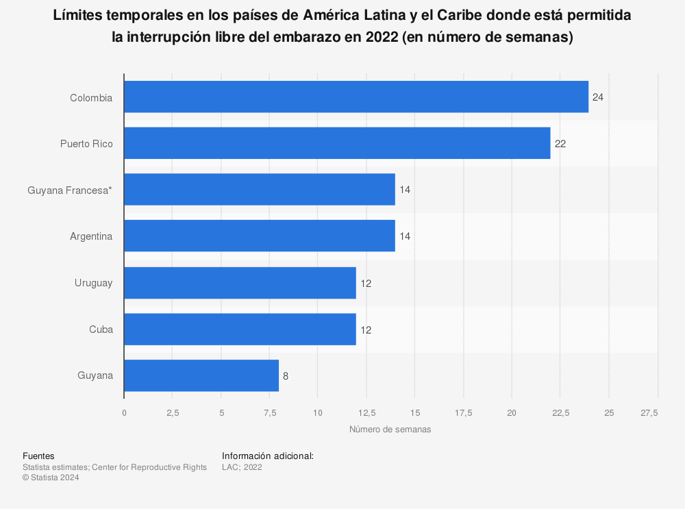 Estadística: Límites temporales en los países de América Latina y el Caribe donde está permitida la interrupción libre del embarazo en 2022 (en número de semanas) | Statista