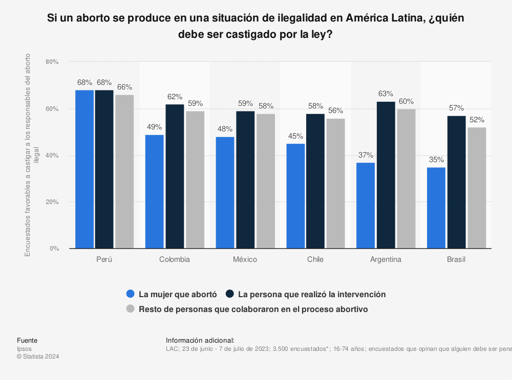 Estadística: Si un aborto se produce en una situación de ilegalidad en América Latina, ¿quién debe ser castigado por la ley? | Statista