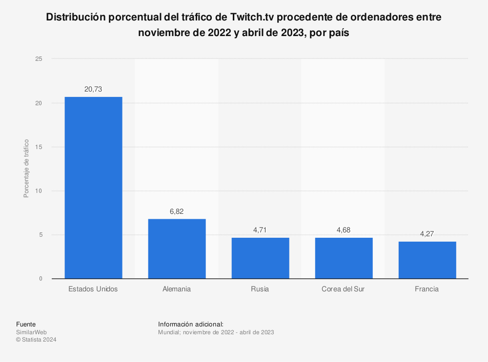 Estadística: Distribución porcentual del tráfico de Twitch.tv procedente de ordenadores entre diciembre de 2021 y mayo de 2022, por país | Statista