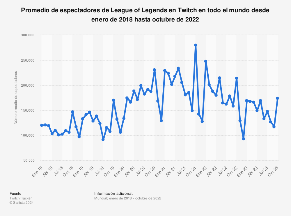 Estadística: Promedio de espectadores de League of Legends en Twitch en todo el mundo desde enero de 2018 hasta noviembre de 2022  | Statista
