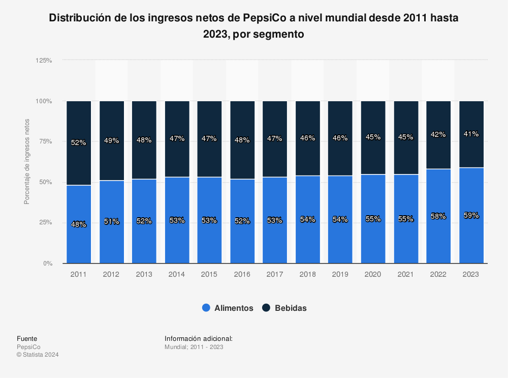 Estadística: Distribución de los ingresos netos de PepsiCo a nivel mundial desde 2011 hasta 2021, por segmento | Statista