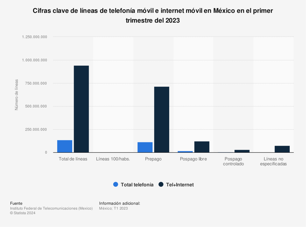 Estadística: Cifras clave de líneas de telefonía móvil e internet móvil en México en 2022 | Statista