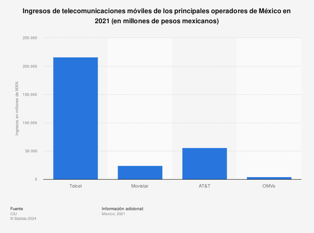  Estadística: Ingresos de telecomunicaciones móviles de los principales operadores de México en 2021| Statista
