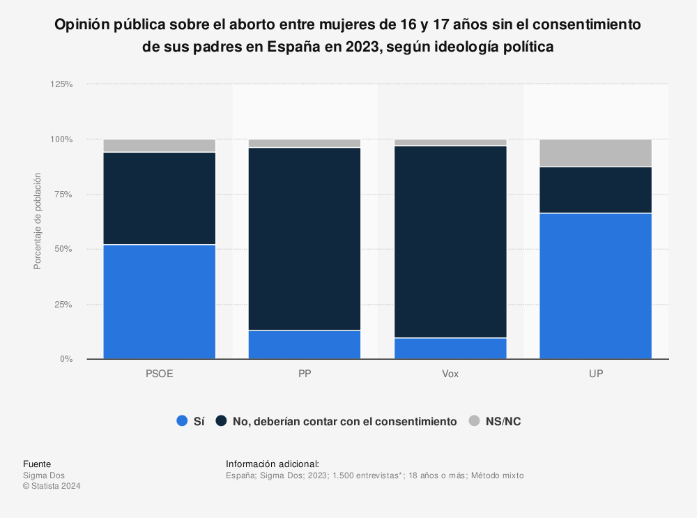 Estadística: Opinión pública sobre el aborto entre mujeres de 16 y 17 años sin el consentimiento de sus padres en España en 2023, según ideología política| Statista