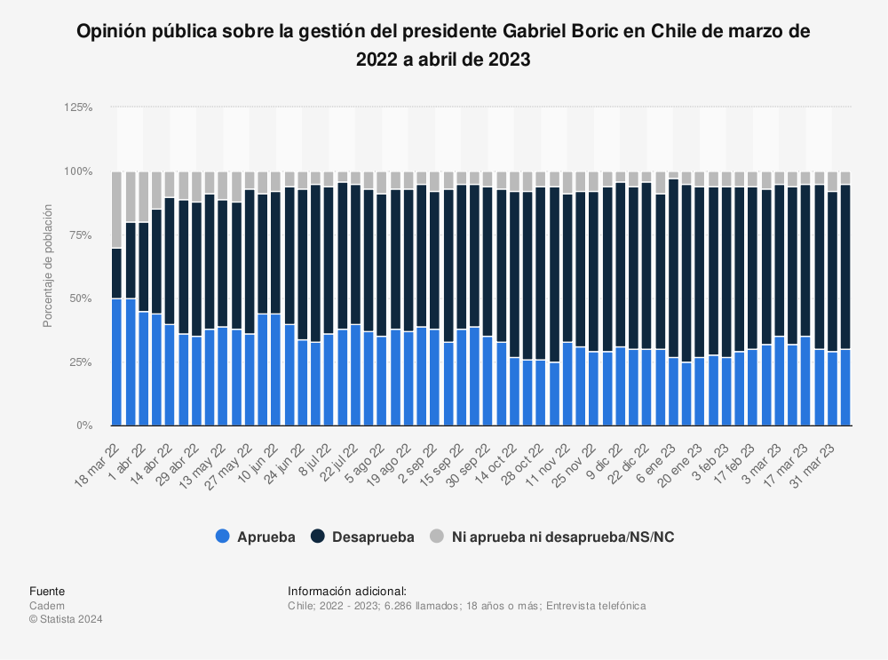 Estadística: Opinión pública sobre la gestión del presidente Gabriel Boric en Chile de marzo de 2022 a marzo de 2023 | Statista