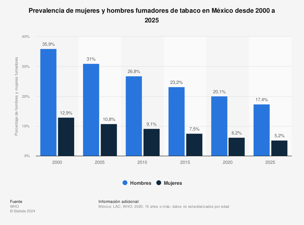Estadística: Prevalencia de mujeres y hombres fumadores de tabaco en México desde 2000 a 2025 | Statista