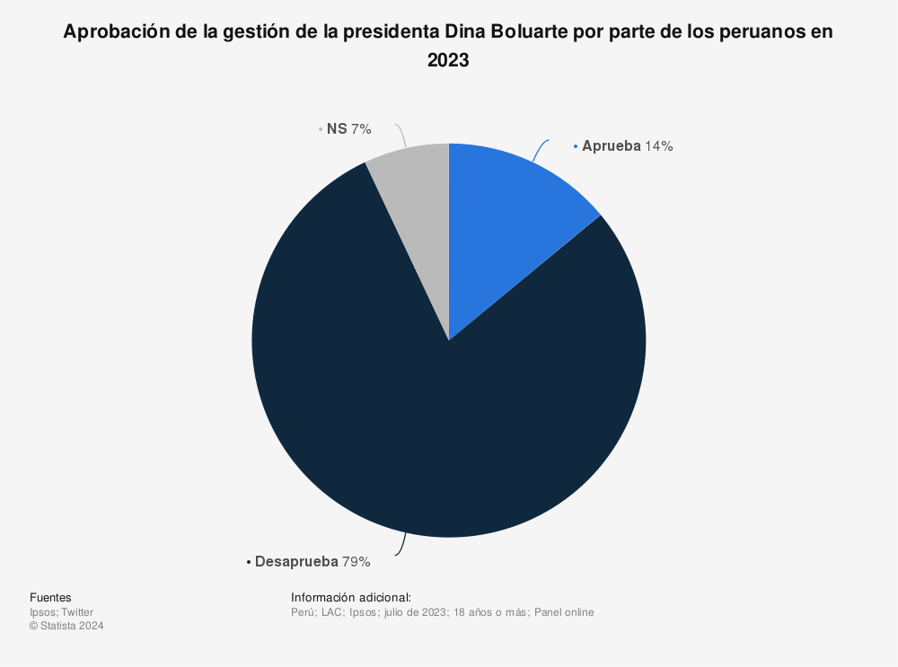 Estadística: Aprobación de la gestión de la presidenta Dina Boluarte por parte de los peruanos en 2023 | Statista
