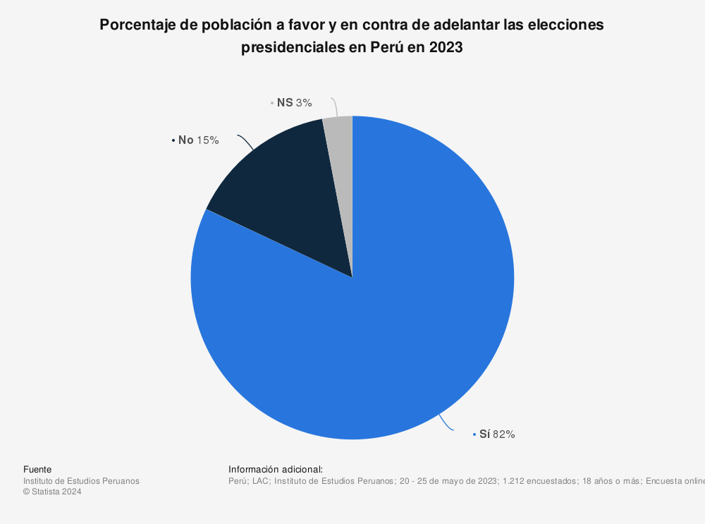 Estadística: Porcentaje de población a favor y en contra de adelantar las elecciones presidenciales en Perú en 2023 | Statista
