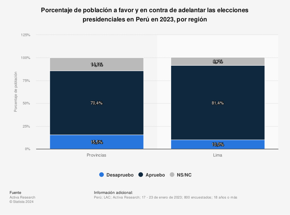 Estadística: Porcentaje de población a favor y en contra de adelantar las elecciones presidenciales en Perú en 2023, por región | Statista