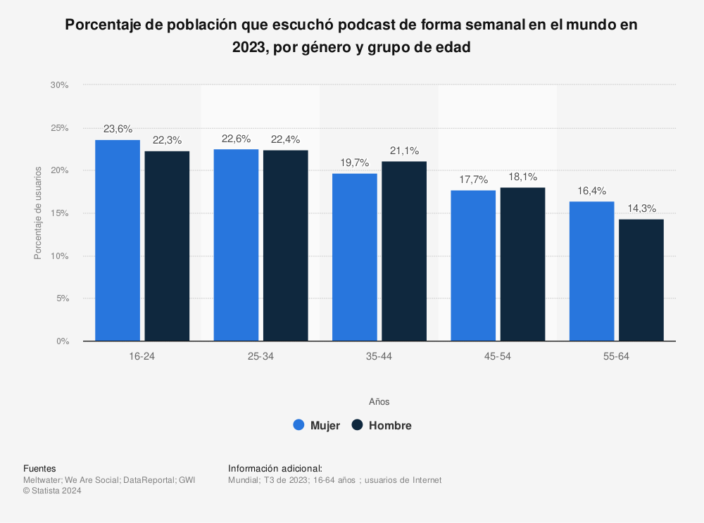 Estadística: Porcentaje de población que escuchó podcast de forma semanal en el mundo en 2022, por género y grupo de edad  | Statista