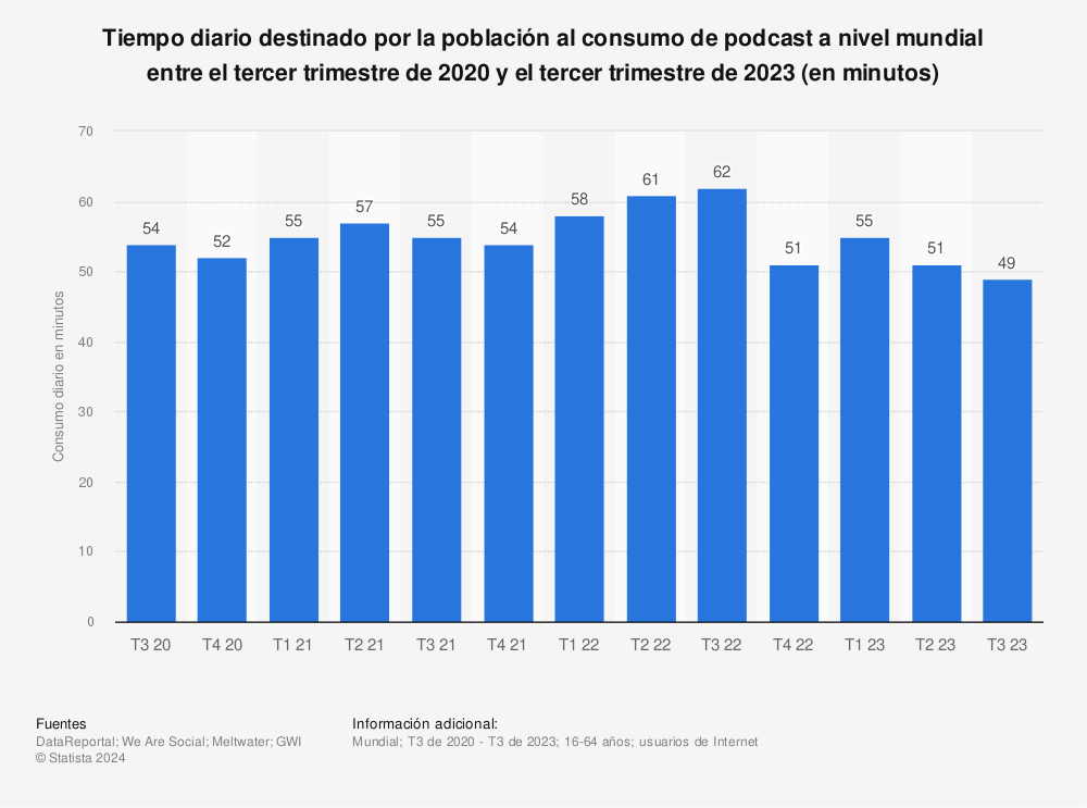 Estadística: Tiempo diario destinado por la población al consumo de podcast a nivel mundial entre el tercer trimestre de 2020 y el tercer trimestre de 2022 (en minutos)  | Statista
