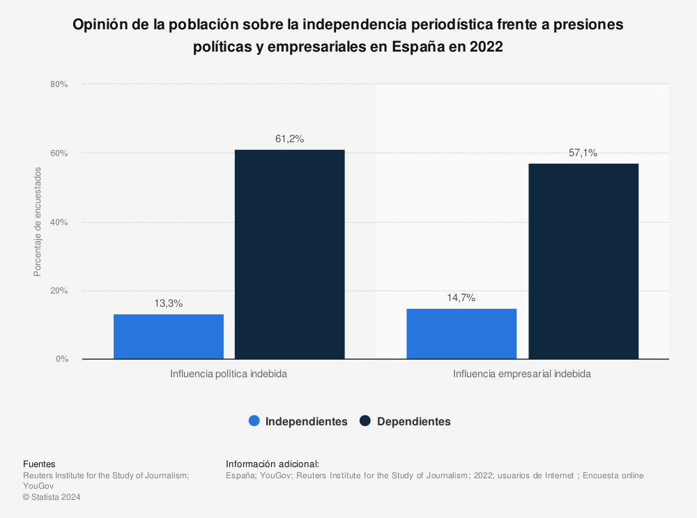 Estadística: Opinión de la población sobre la independencia periodística frente a presiones políticas y empresariales en España en 2022 | Statista