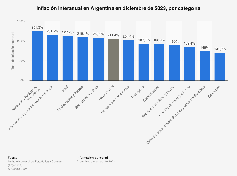 Estadística: Inflación interanual en Argentina en julio de 2023, por categoría | Statista