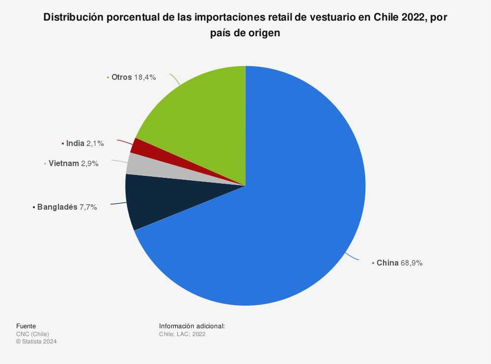 Estadística: Distribución porcentual de las importaciones retail de vestuario en Chile 2022, por país de origen | Statista