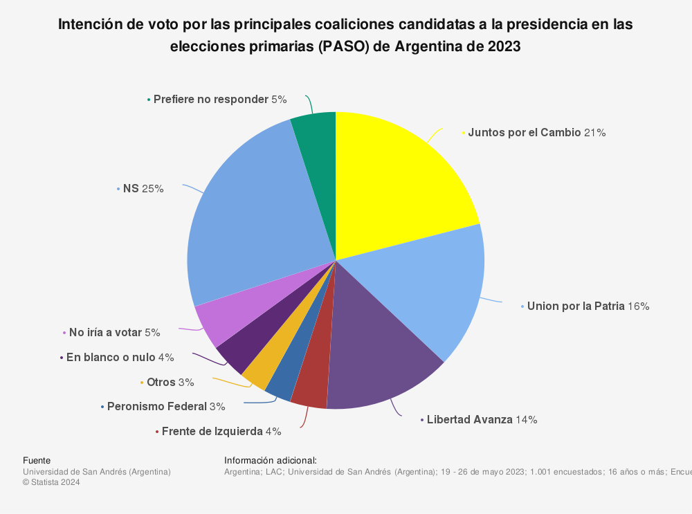 Estadística: Intención de voto por las principales coaliciones candidatas a la presidencia en las elecciones primarias (PASO) de Argentina de 2023 | Statista